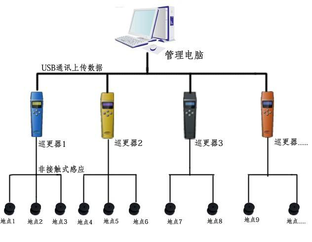 無線電子巡更組成及特點(diǎn)