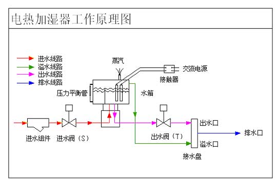 中央空調(diào)加濕器的分類及應用