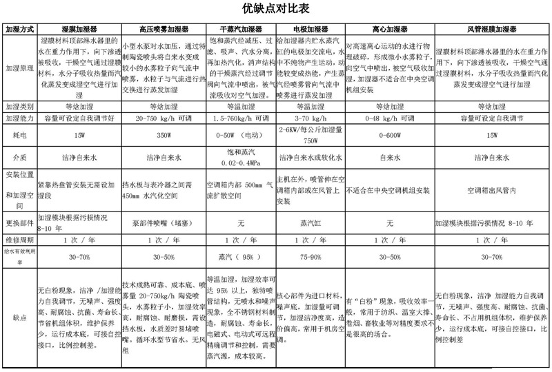 中央空調(diào)加濕器的分類及應用