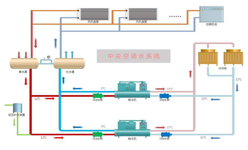 中央空調(diào)水系統(tǒng)