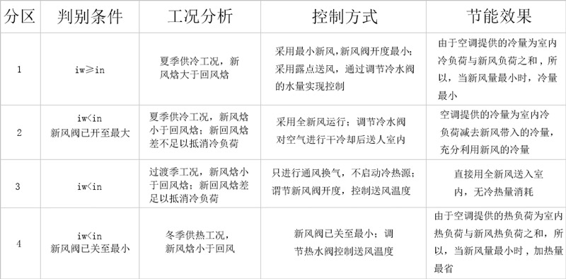 中央空調(diào)系統(tǒng)的分區(qū)判斷條件、工況分析、控制方式和可達(dá)到的節(jié)能效果