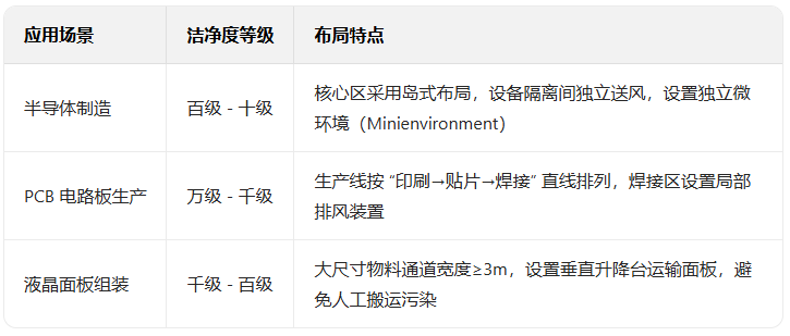 潔凈等級